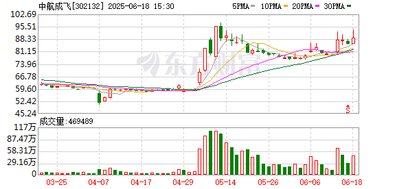 配资公司电话 军贸概念持续大涨 中航成飞涨逾9%